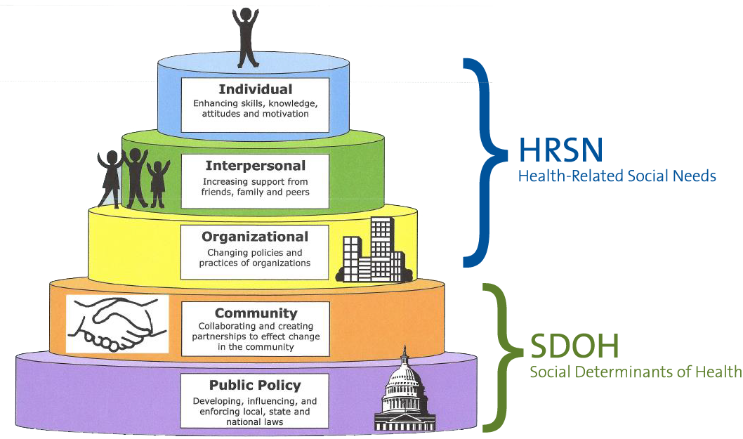 Infographic showing hierarchy of needs for both HRSN and SDOH